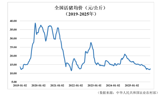 猪市崩了,跌破10元/公斤!“猪王”牧原股份季度利润缩水九成,董事长年薪连涨2年