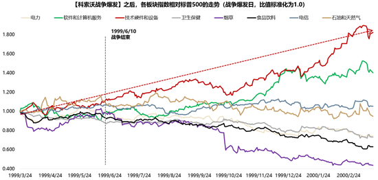 广发策略：指数需要一段时间磨底，5轮石油危机复盘，行业轮动有何规律？