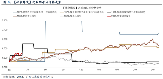 广发策略：指数需要一段时间磨底，5轮石油危机复盘，行业轮动有何规律？