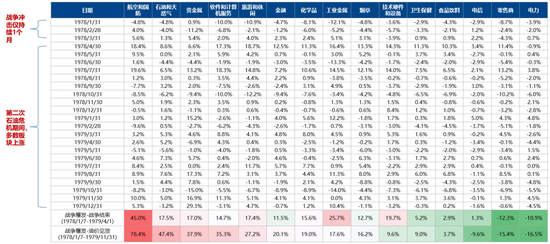 广发策略：指数需要一段时间磨底，5轮石油危机复盘，行业轮动有何规律？