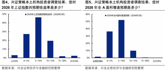 兴证策略:2026年市场定价的主要矛盾是什么?A股估值扩张空间预期正在收敛 盈利增长成为今年收益的主要贡献