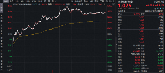 锂矿概念股大涨！“供给断供”遇上“储能爆单”，新一轮周期开启？华宝基金有色ETF（159876）最高上探3.6%