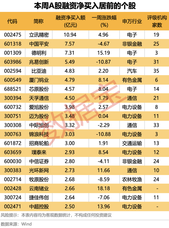 融资资金大调仓！光模块被狂买，半导体芯片遭大幅偿还（附名单）