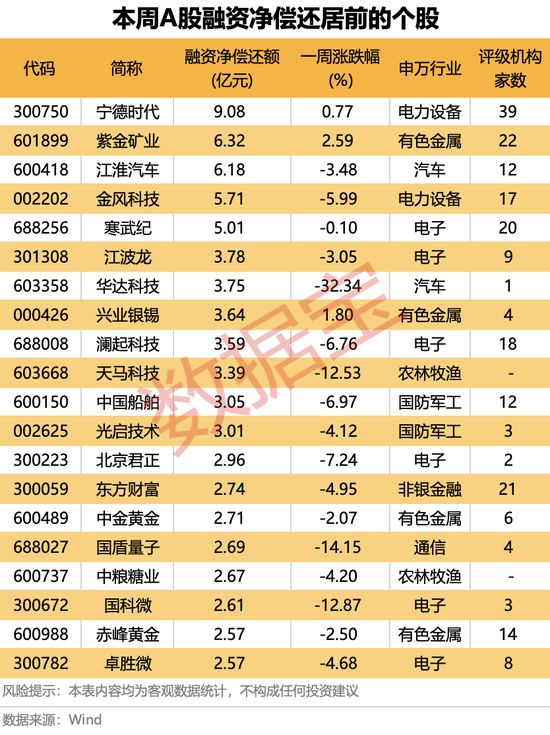 融资资金大调仓！光模块被狂买，半导体芯片遭大幅偿还（附名单）