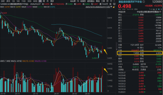 发生了什么?港股通创新药突然暴动,520880飙逾5.5%,量价齐创纪录!实控人4亿港元增持,石药集团股价暴涨