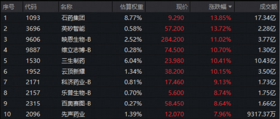 发生了什么?港股通创新药突然暴动,520880飙逾5.5%,量价齐创纪录!实控人4亿港元增持,石药集团股价暴涨