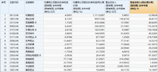 发生了什么?港股通创新药突然暴动,520880飙逾5.5%,量价齐创纪录!实控人4亿港元增持,石药集团股价暴涨