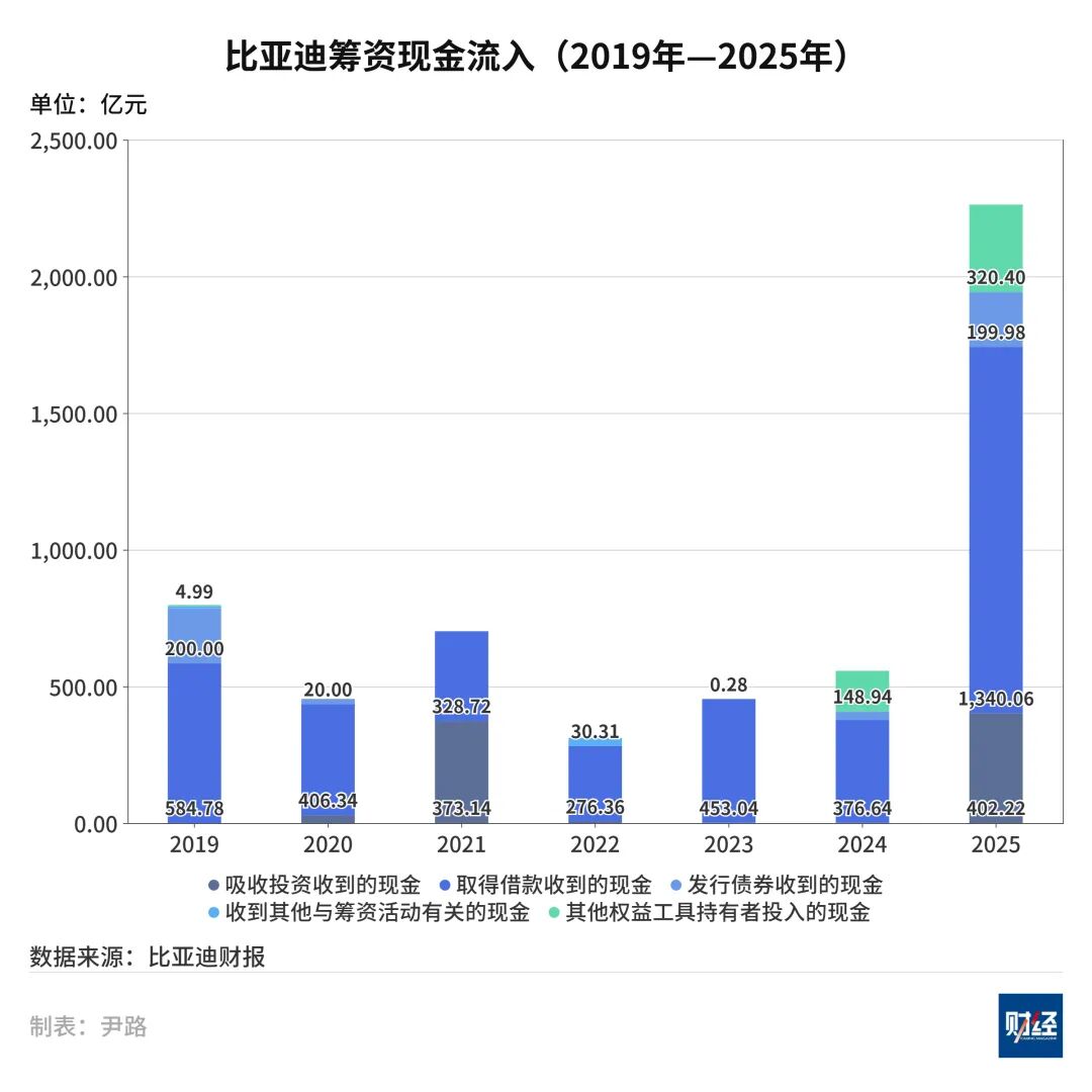 筹资超2200亿元，比亚迪开启新一轮扩张