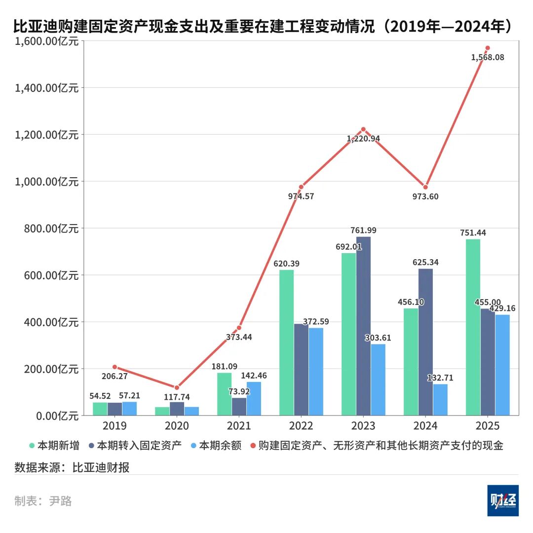 筹资超2200亿元，比亚迪开启新一轮扩张