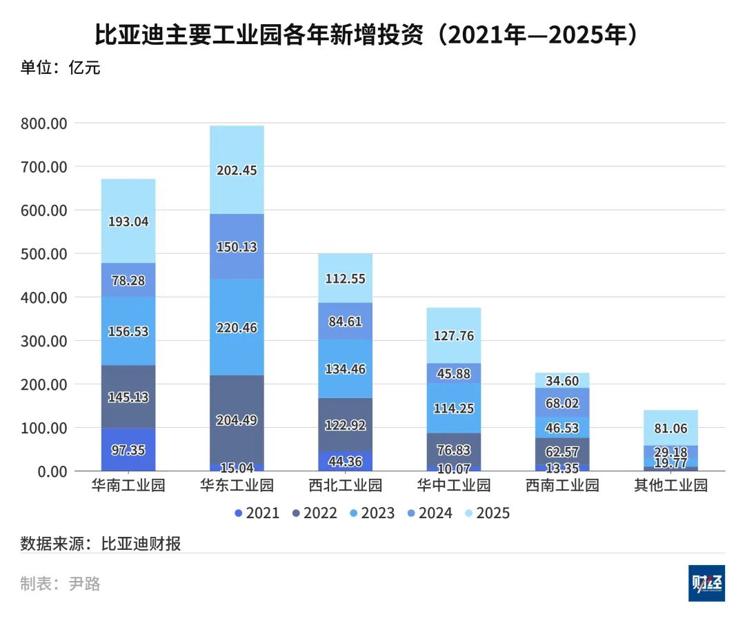 筹资超2200亿元，比亚迪开启新一轮扩张