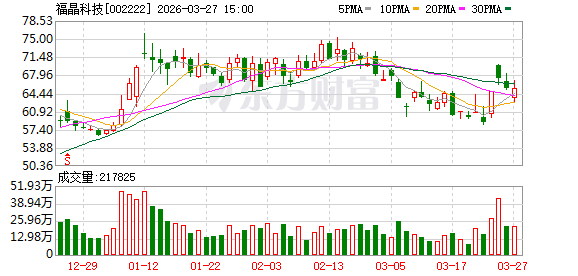 福晶科技:公司具备钒酸钇晶体批量生产能力