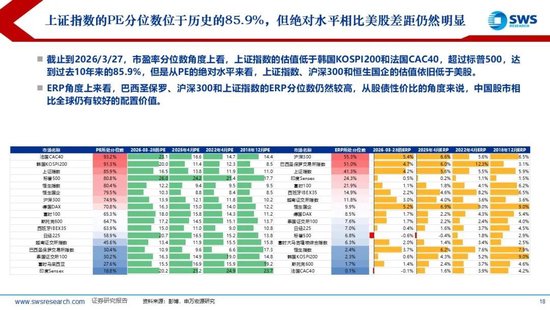 申万宏源：美以伊冲突发生一个月，大类资产当前性价比如何？上证指数的PE分位数位于历史的85.9%