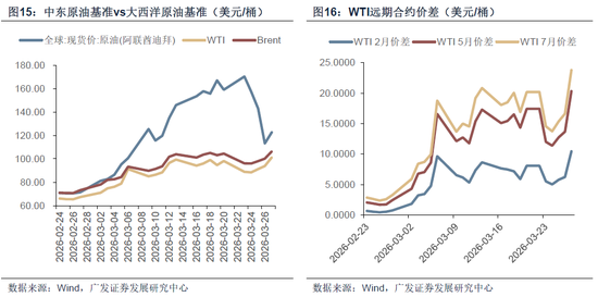 【广发策略】霍尔木兹之殇，从油价冲击到增长损伤