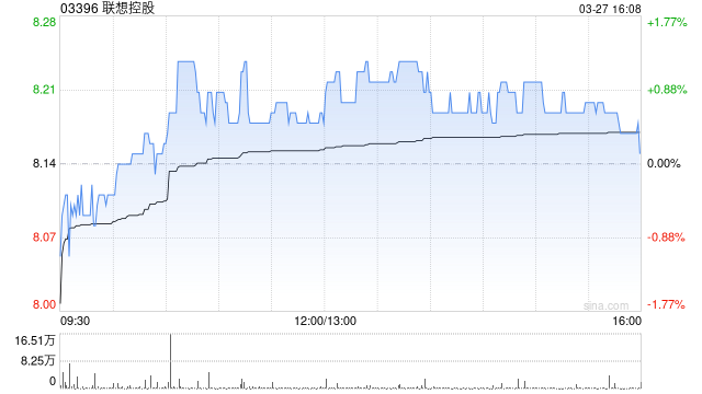 联想控股：联泓新科2025年度净利润3.06亿元 同比增长30.4%