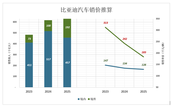 比亚迪,狼真的来了