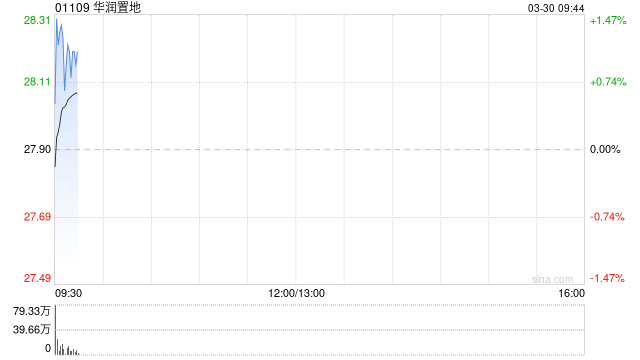 华润置地发布年度业绩 股东应占溢利254.18亿元同比减少0.45%