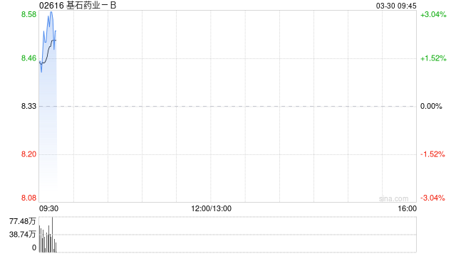 两大外资机构齐声看多基石药：最高目标价看至20港元 CS2009成核心看点