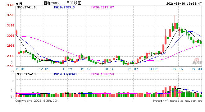 华泰期货：关注面积报告，豆粕价格震荡运行