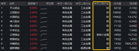 中东最大铝厂遇袭！铝业龙头领衔飙升，天山铝业涨停！华宝基金有色ETF（159876）逆市涨近1%