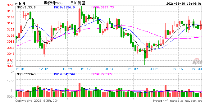 光大期货:3月30日矿钢煤焦日报