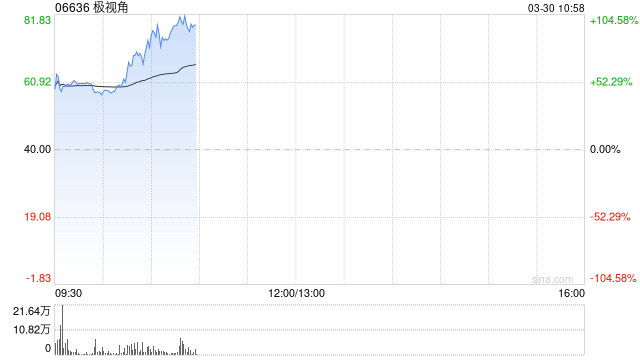 极视角首挂上市 早盘上涨51.25%公司深耕AI计算机视觉算法商城