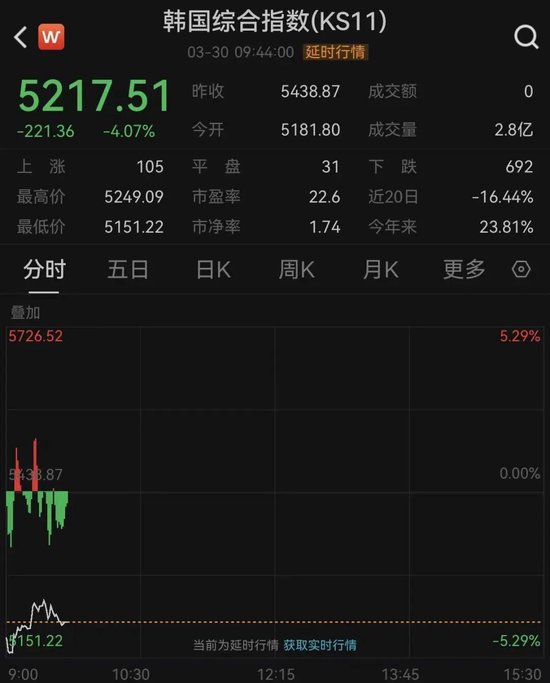 日股、韩股暴跌!特朗普,最新发声:与伊朗“可能”很快达成停火协议!