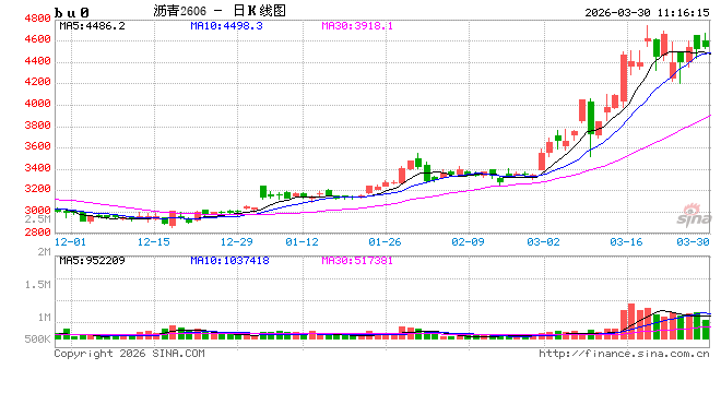 华泰期货：炼厂减产或逐步兑现，沥青去库预期偏强
