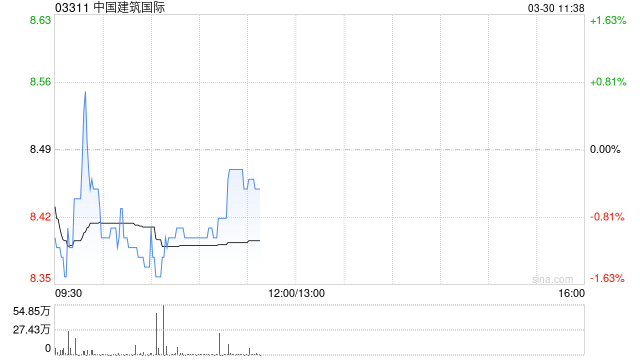 中金:维持中国建筑国际跑赢行业评级 下调目标价至11.63港元