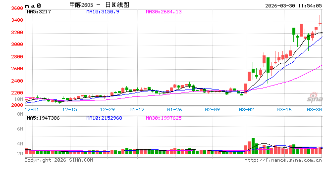 东海期货冯冰：地缘政治因素持续发酵，甲醇实质性供应缺口正进一步扩大