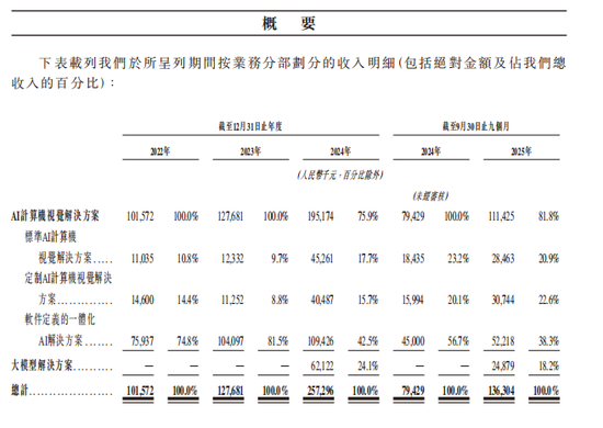 极视角登陆港交所：AI视觉算法商城第一股，逾3000名客户，开盘市值63.3亿