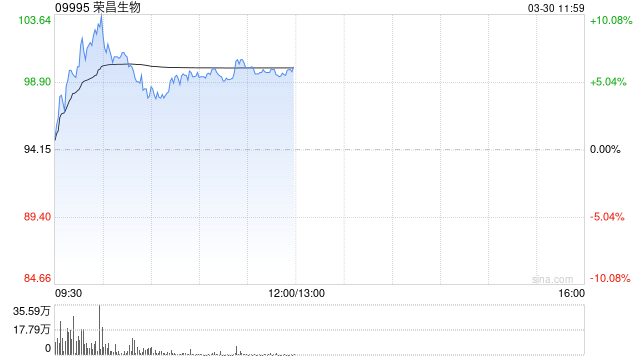 荣昌生物盘中涨超10% 全年归母净利润7.1亿元同比扭亏为盈