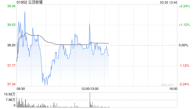 云顶新耀获主要股东傅唯增持86万股