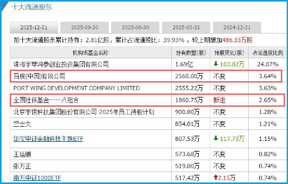 AI智能体+算力+数字货币,A股唯一独角兽浮出水面,百度、社保联手抢筹