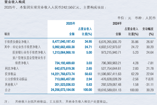 净利近百亿难掩隐忧：申万宏源投资收益撑起六成营收，四季度业绩“腰斩”，年内多家子公司收罚单