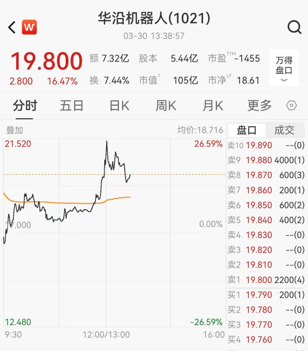 佛山机器人第一股,上市首日市值盘中突破100亿港元