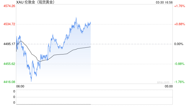 黄金反弹修正,谨防崇高回落