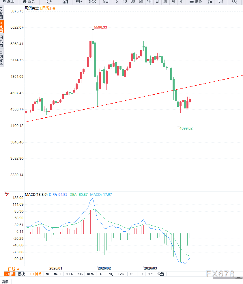 黄金反弹修正,谨防崇高回落