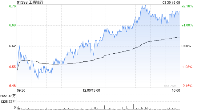 花旗:给予工商银行目标价7.95港元与“买入”评级 Q4业绩略逊于预期