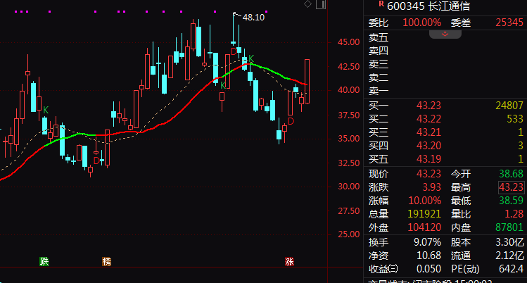 异动！601869、600345，午后秒速涨停！通信股，全线爆发！