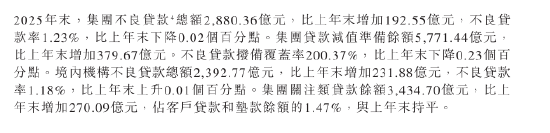 中国银行：2025年末不良贷款率1.23%，比上年末下降0.02个百分点