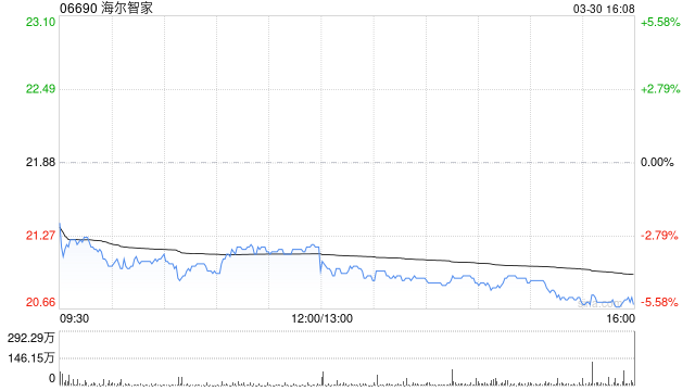 交银国际:降海尔智家目标价至30.1港元 评级为“买入”
