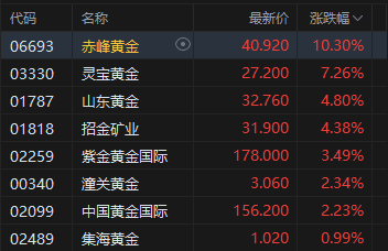 港股收评：恒指跌0.81% 科指跌1.84% 科网股、航空股普跌 黄金股走强 光伏太阳能股走弱 极视角首日涨150%
