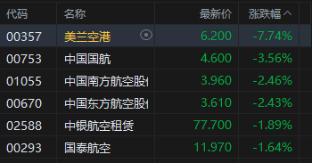 港股收评：恒指跌0.81% 科指跌1.84% 科网股、航空股普跌 黄金股走强 光伏太阳能股走弱 极视角首日涨150%