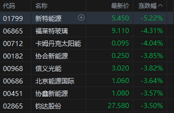 港股收评：恒指跌0.81% 科指跌1.84% 科网股、航空股普跌 黄金股走强 光伏太阳能股走弱 极视角首日涨150%