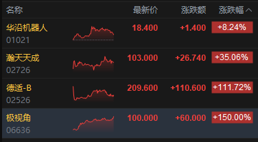 港股收评：恒指跌0.81% 科指跌1.84% 科网股、航空股普跌 黄金股走强 光伏太阳能股走弱 极视角首日涨150%