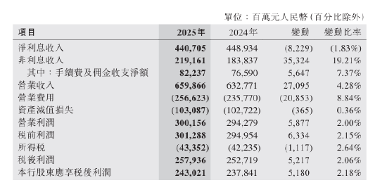 中国银行：2025年净利息收入4407.05亿元，同比下降1.83%