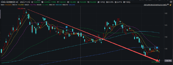 阿里巴巴一年减员6.6万人比例达34% 电商业务承压仅同增1%、即时零售+AI加速吞噬利润