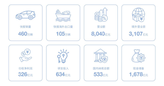 比亚迪年报：营收利润稳居第一  国内纳税533亿
