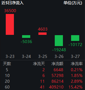 红利低波ETF华泰柏瑞(512890)逆势吸金!近60日净流入超40亿,机构:市场调整现重要底部