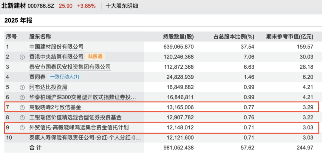 邓晓峰、董承非、林鹏、夏俊杰，持仓曝光！